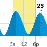 Hutchinson Island tide chart for Friday, February 23, 2024