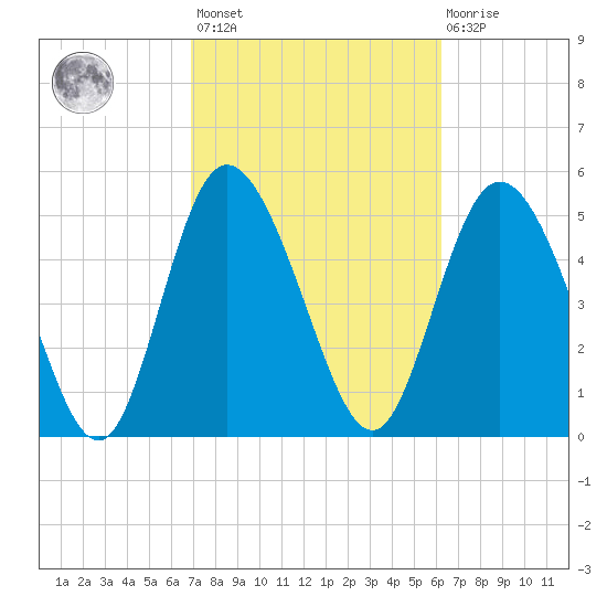 Hutchinson Island tide chart for Saturday, February 24, 2024