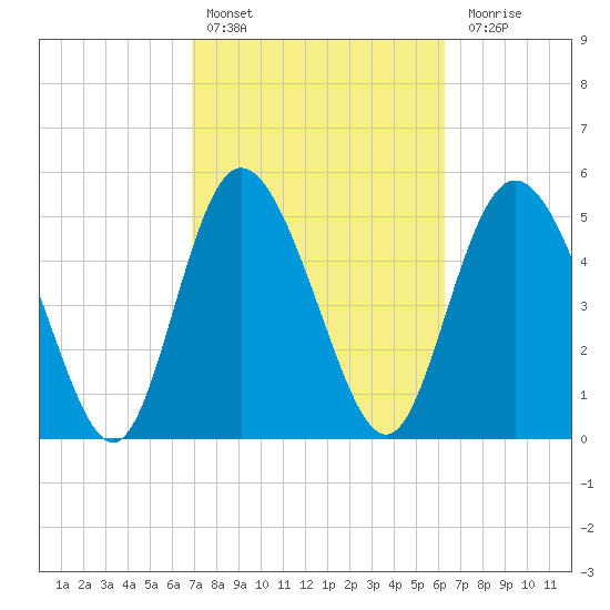 Hutchinson Island tide chart for Sunday, February 25, 2024