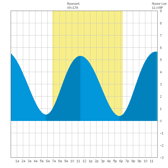 Hutchinson Island tide chart for Thursday, February 29, 2024