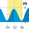 Hutchinson Island tide chart for Thursday, February 29, 2024