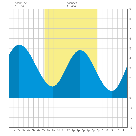Hutchinson Island tide chart for Saturday, February 3, 2024