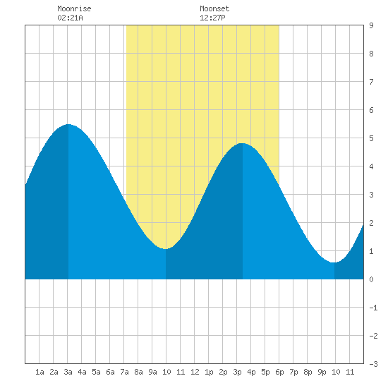 Hutchinson Island tide chart for Sunday, February 4, 2024