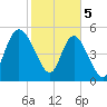 Hutchinson Island tide chart for Monday, February 5, 2024