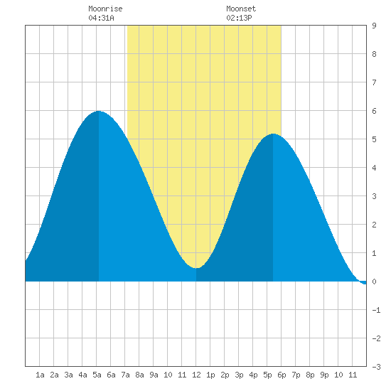 Hutchinson Island tide chart for Tuesday, February 6, 2024