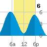 Hutchinson Island tide chart for Tuesday, February 6, 2024
