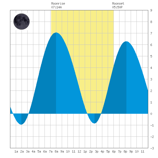 Hutchinson Island tide chart for Friday, February 9, 2024