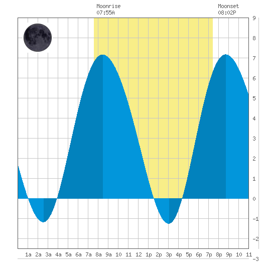 Hutchinson Island tide chart for Sunday, March 10, 2024