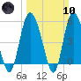 Hutchinson Island tide chart for Sunday, March 10, 2024