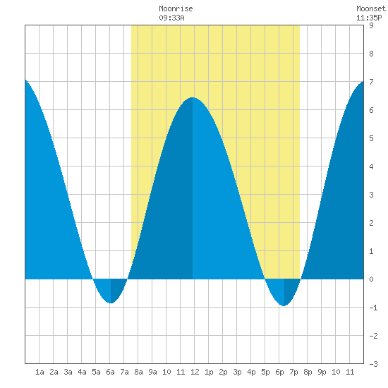 Hutchinson Island tide chart for Wednesday, March 13, 2024