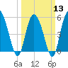 Hutchinson Island tide chart for Wednesday, March 13, 2024