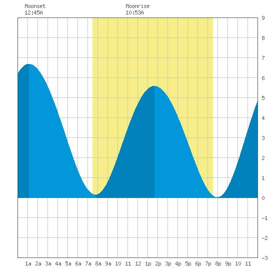 Hutchinson Island tide chart for Friday, March 15, 2024