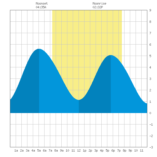 Hutchinson Island tide chart for Tuesday, March 19, 2024