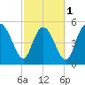 Hutchinson Island tide chart for Friday, March 1, 2024
