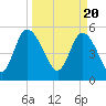 Hutchinson Island tide chart for Wednesday, March 20, 2024