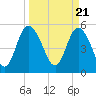 Hutchinson Island tide chart for Thursday, March 21, 2024