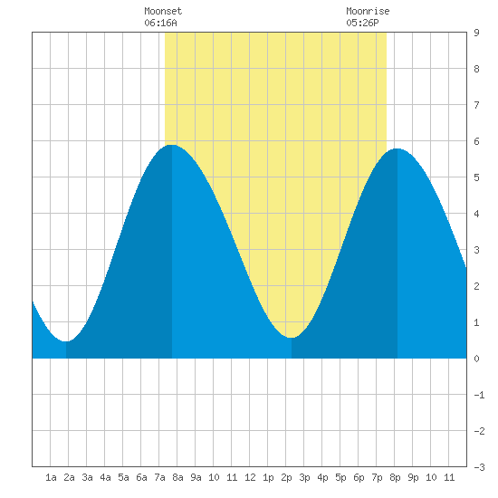 Hutchinson Island tide chart for Friday, March 22, 2024