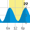 Hutchinson Island tide chart for Friday, March 22, 2024