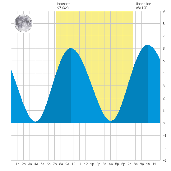 Hutchinson Island tide chart for Monday, March 25, 2024