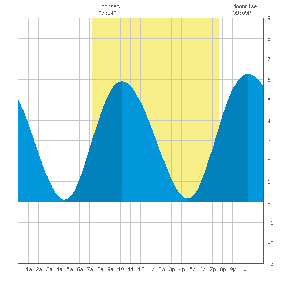 Hutchinson Island tide chart for Tuesday, March 26, 2024