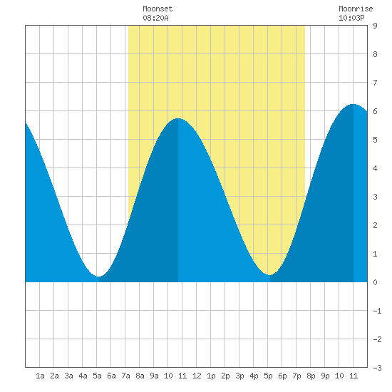 Hutchinson Island tide chart for Wednesday, March 27, 2024