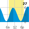 Hutchinson Island tide chart for Wednesday, March 27, 2024