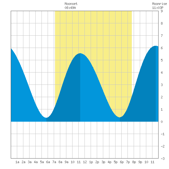 Hutchinson Island tide chart for Thursday, March 28, 2024