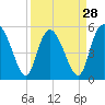 Hutchinson Island tide chart for Thursday, March 28, 2024