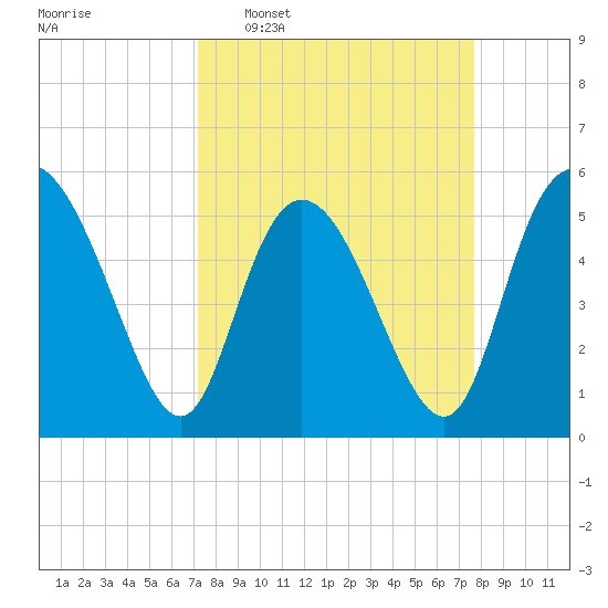 Hutchinson Island tide chart for Friday, March 29, 2024