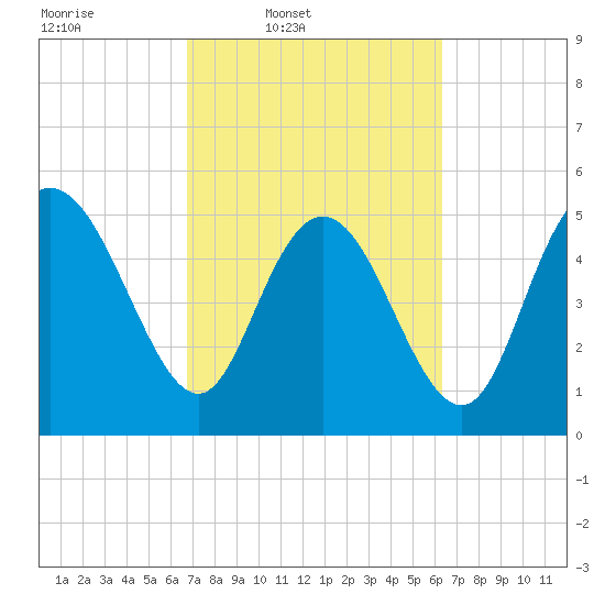 Hutchinson Island tide chart for Saturday, March 2, 2024