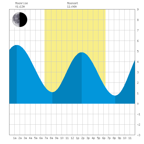 Hutchinson Island tide chart for Sunday, March 3, 2024