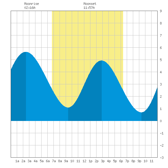 Hutchinson Island tide chart for Monday, March 4, 2024