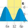 Hutchinson Island tide chart for Wednesday, March 6, 2024
