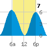 Hutchinson Island tide chart for Thursday, March 7, 2024