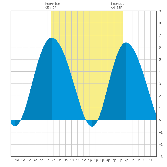 Hutchinson Island tide chart for Friday, March 8, 2024