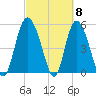 Hutchinson Island tide chart for Friday, March 8, 2024