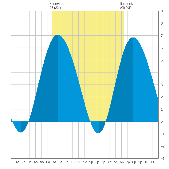 Hutchinson Island tide chart for Saturday, March 9, 2024