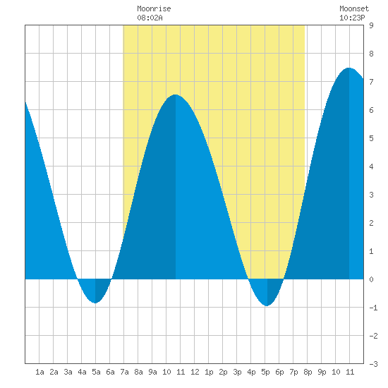 Hutchinson Island tide chart for Wednesday, April 10, 2024