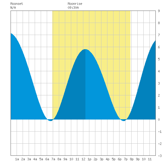 Hutchinson Island tide chart for Friday, April 12, 2024