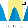 Hutchinson Island tide chart for Friday, April 12, 2024