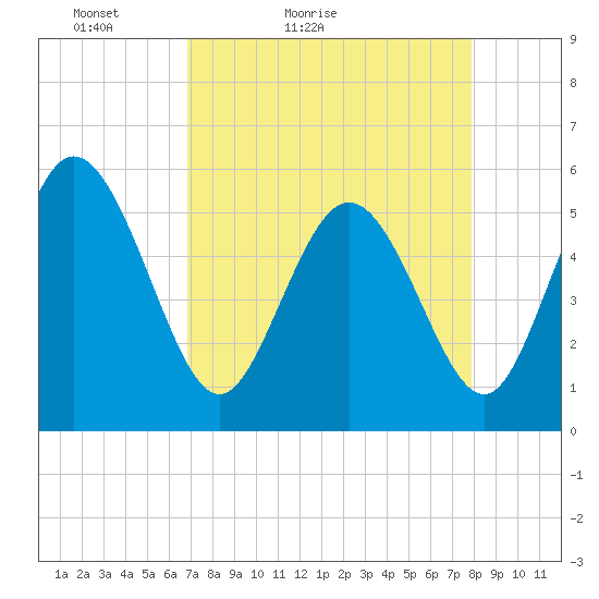 Hutchinson Island tide chart for Sunday, April 14, 2024