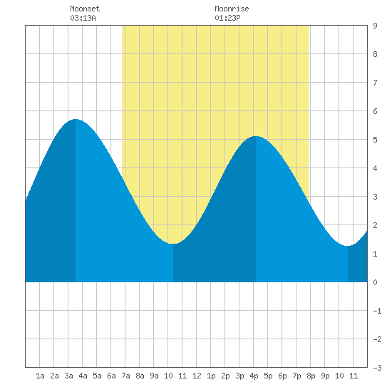 Hutchinson Island tide chart for Tuesday, April 16, 2024