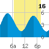 Hutchinson Island tide chart for Tuesday, April 16, 2024