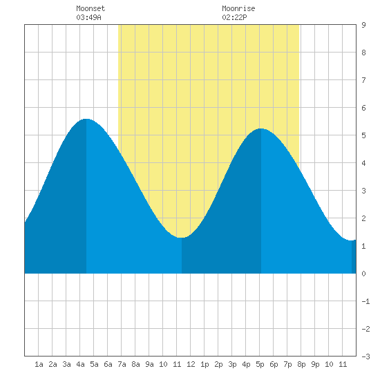 Hutchinson Island tide chart for Wednesday, April 17, 2024