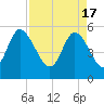 Hutchinson Island tide chart for Wednesday, April 17, 2024
