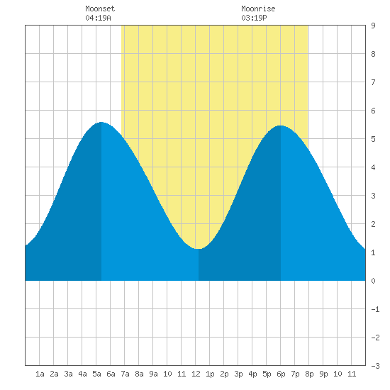 Hutchinson Island tide chart for Thursday, April 18, 2024