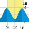 Hutchinson Island tide chart for Thursday, April 18, 2024