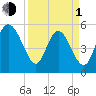 Hutchinson Island tide chart for Monday, April 1, 2024