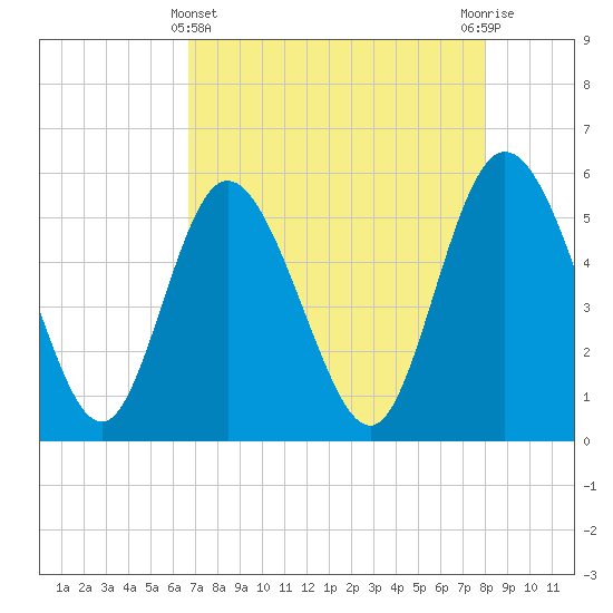 Hutchinson Island tide chart for Monday, April 22, 2024