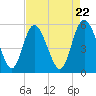 Hutchinson Island tide chart for Monday, April 22, 2024